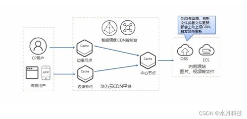 不止于快 華為云CDN加速服務(wù)對OBS桶文件加速的超實(shí)用技巧